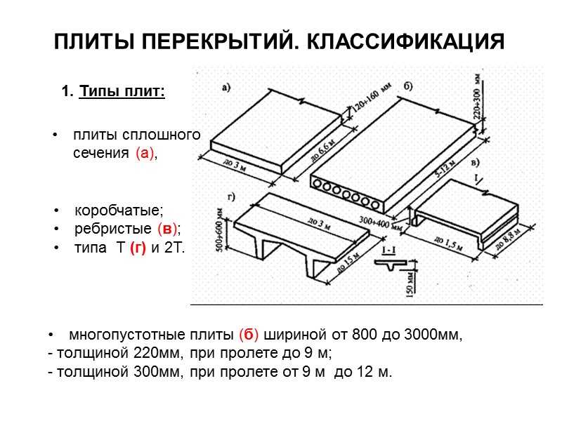 Какие железобетонные плиты бывают? виды и как производятся — применение: дорожные, пустотные, перекрытий, их характеристика +видео