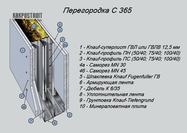 Облицовка стен и перегородок по системе кнауф: в чем преимущества, что входит в набор и какая норма расхода материала