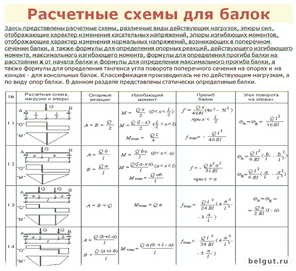 Расчеты деревянных балок: примеры расчета по формуле
