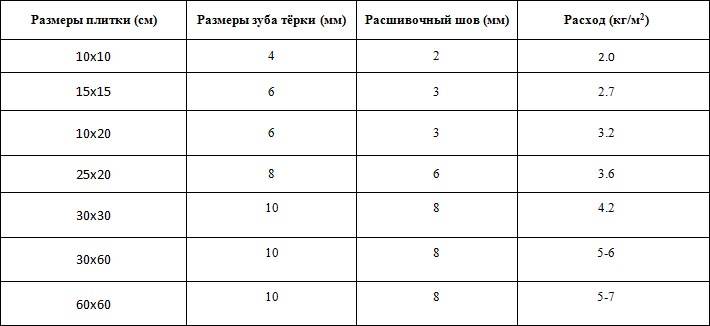Толщина напольной плитки для различных помещений