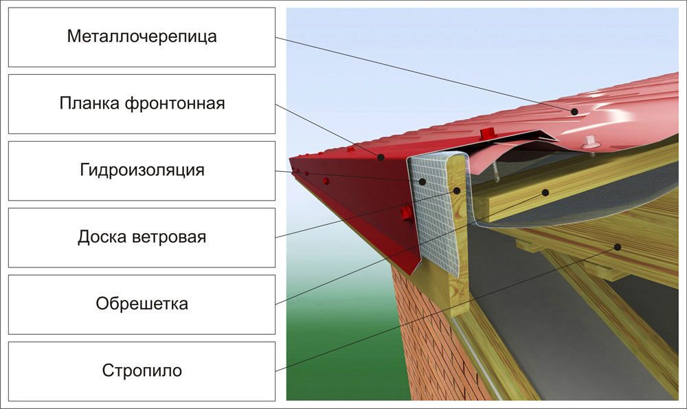 Ветровая планка для кровли
