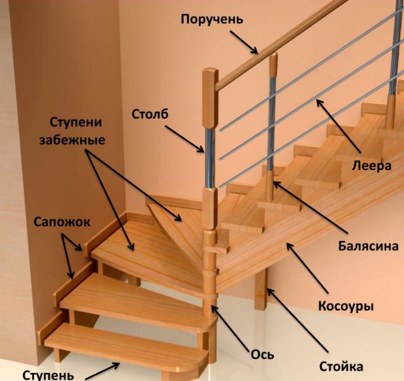 Составляющие лестницы. Деревянная лестница с забежными ступенями. Лестница деревянная забежная конструкция. Основные детали лестницы. Лестница элементы конструкции.