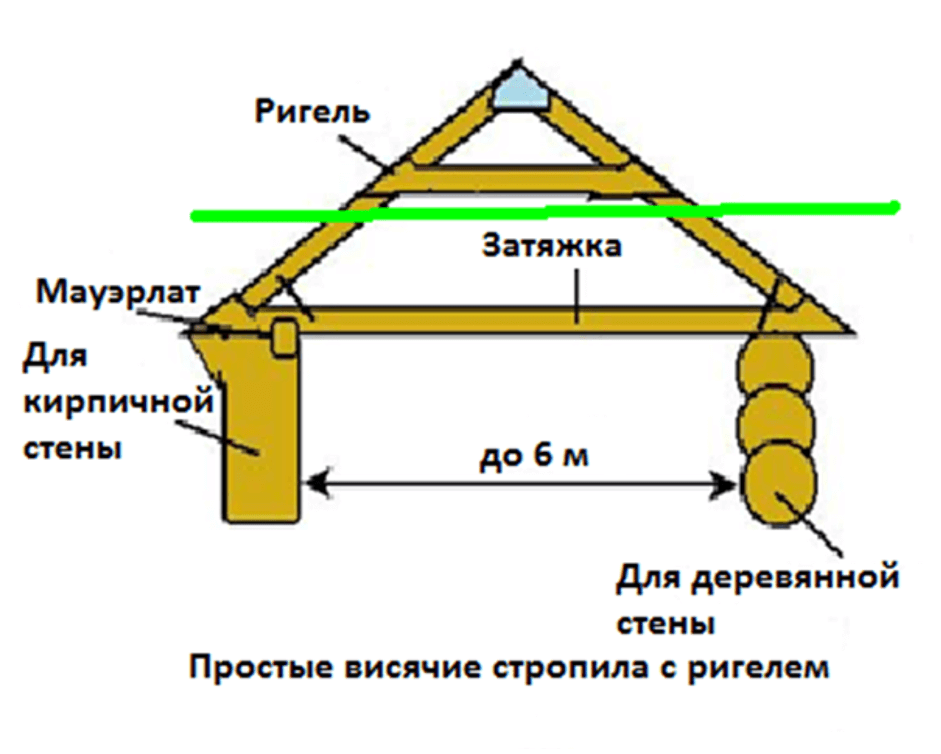 Ригель на крыше. Ригель в кровле. Ригель затяжка.