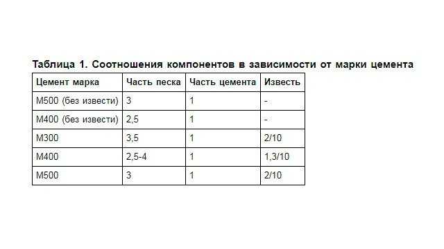 Цементный раствор для пола пропорции. Пропорции цемента и песка для стяжки пола. Пропорции цемента и песка для кладки кирпича в ведрах. Пропорции для стяжки пола.