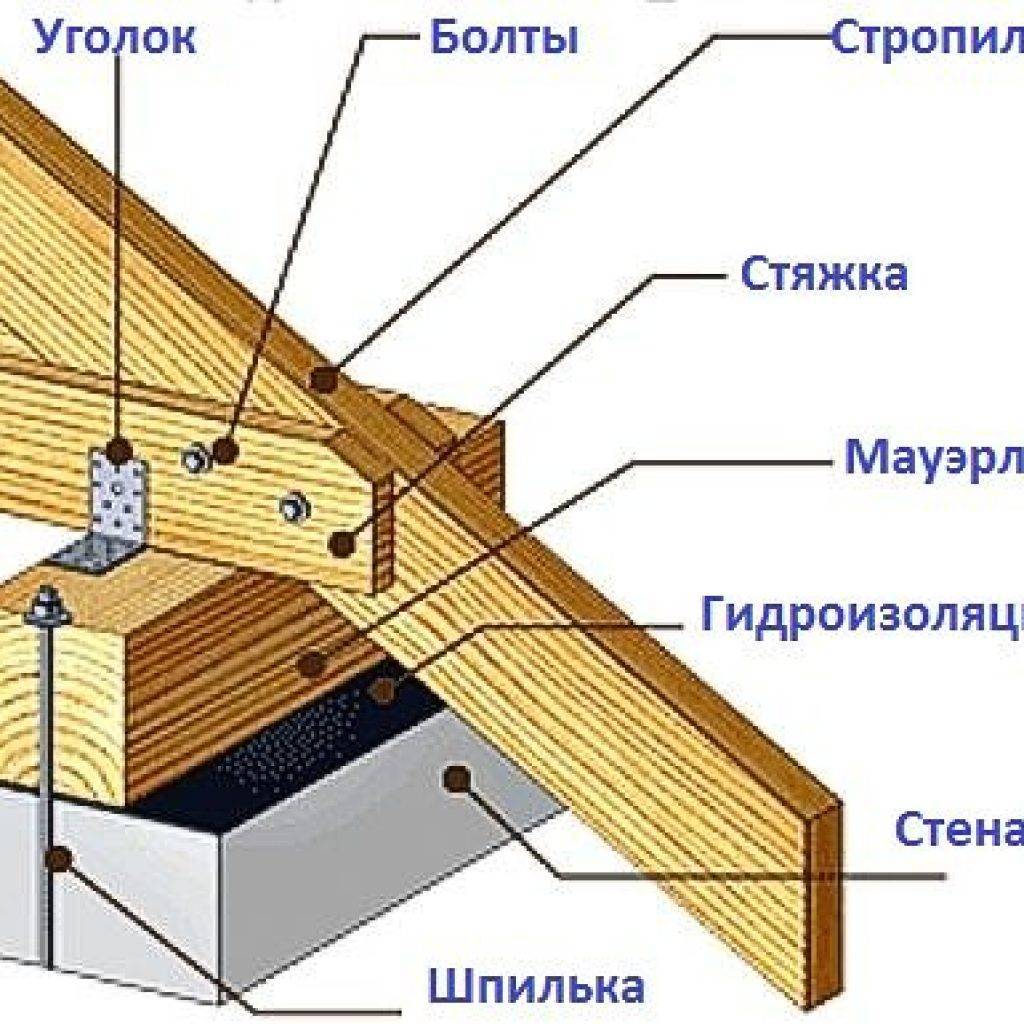 Двухскатная крыша бани своими руками: виды, стропильная система, фото