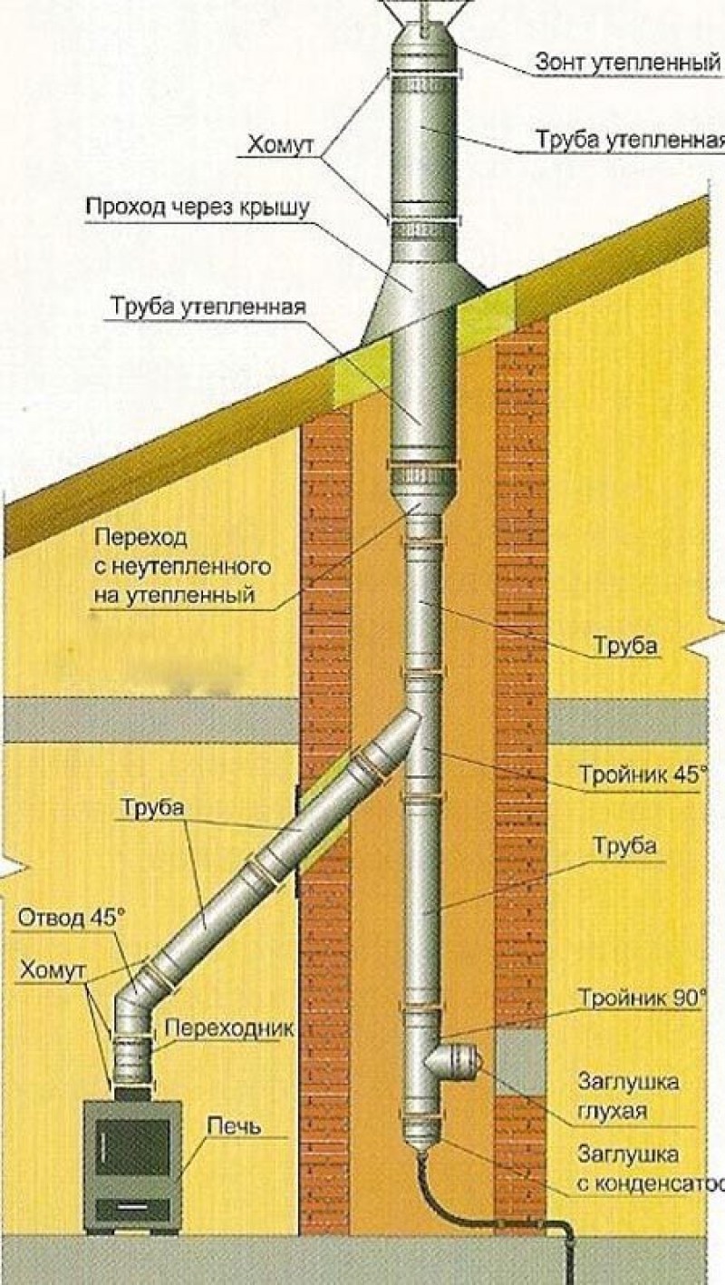Основные правила монтажа дымохода из сэндвич труб