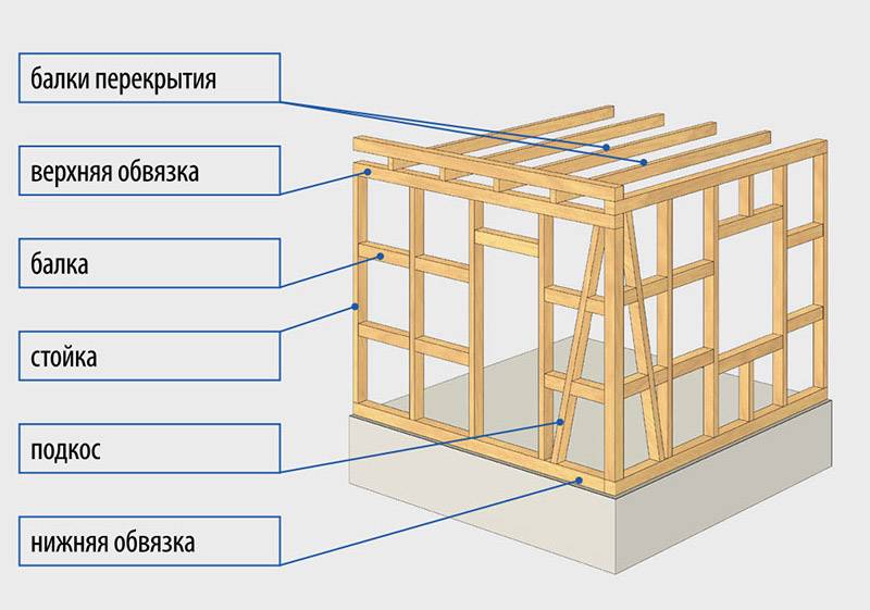 Каркасный дом своими руками: пошаговая инструкция, как построить – строительство по схеме