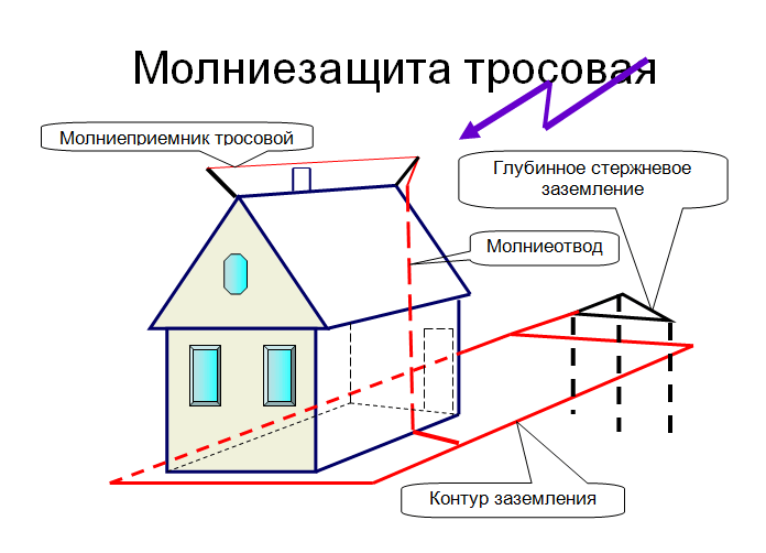 Как сделать молниеотвод в частном доме. Контур заземления Монее отвод для частного дома 380 в. Схема установки громоотвода и заземления. Система молниезащиты и заземления. Заземлитель для молниезащиты схема.