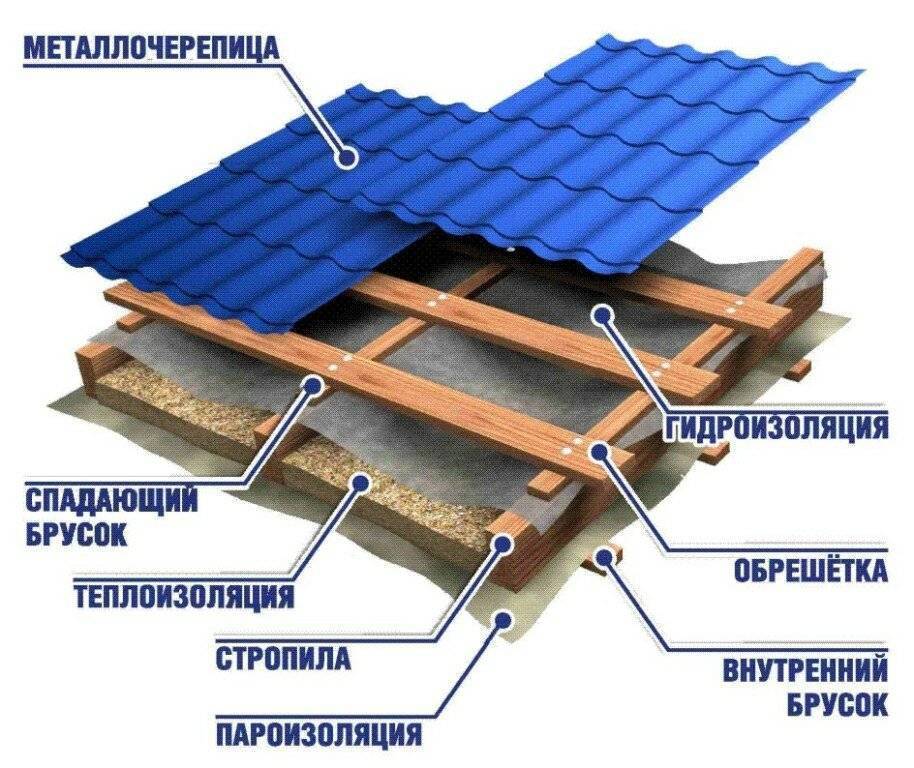 Крыша из металлочерепицы: технологии монтажа металлочерепицы своими руками