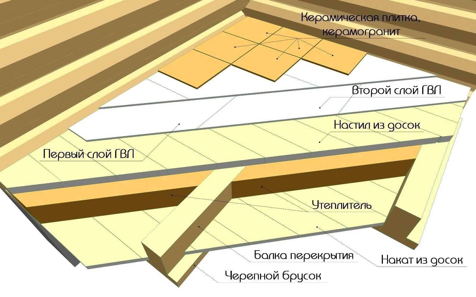Как класть плитку на деревянный пол: технология укладки кафеля на деревянное основание, нюансы и рекомендации