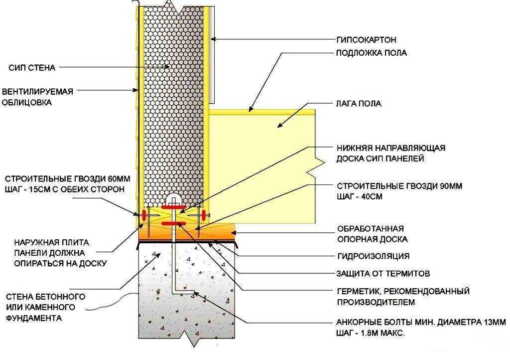 Схема монтажа СИП панелей. Узлы сборки СИП панелей. Сборка стеновых сэндвич панелей 50мм. Схема сборки бани из СИП панелей.