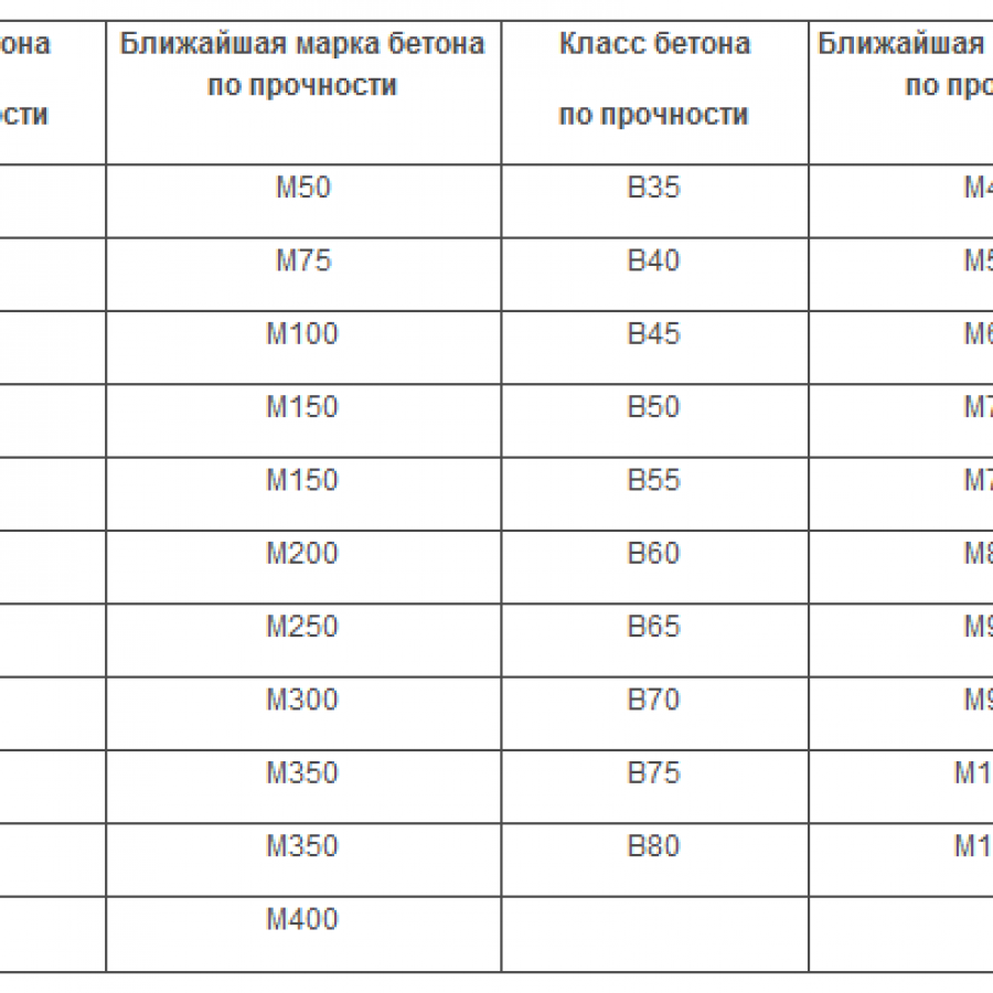 Бетон плита марка. B15 бетон марка. Какая марка бетона используется для фундамента. М50 класс бетона. Класс бетона Морозостойкость водонепроницаемость.