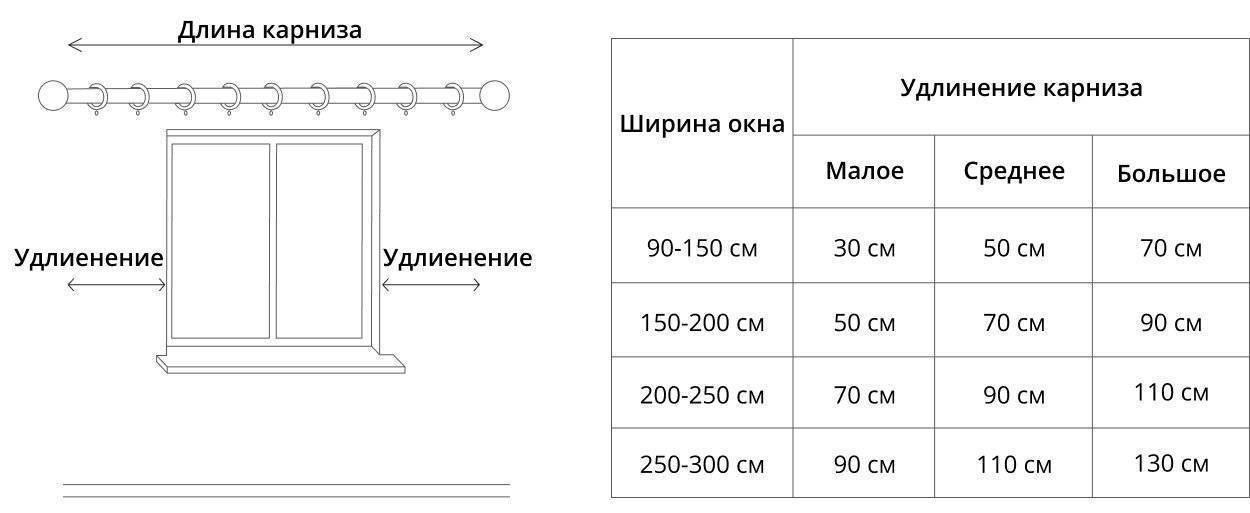 Ширина карниза. Как рассчитать размер занавески на окно. Расчет длины штор для потолочного карниза. Как рассчитать длину карниза для штор. Как правильно подобрать карниз по длине.