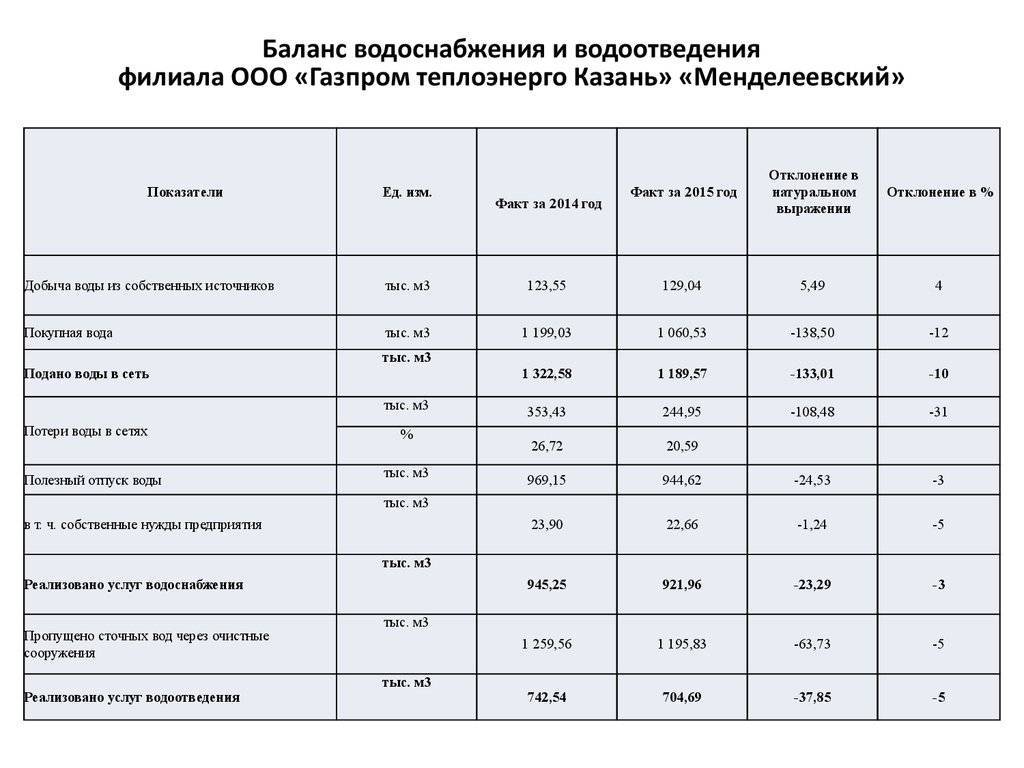 Водохозяйственный баланс предприятия образец - вместе мастерим