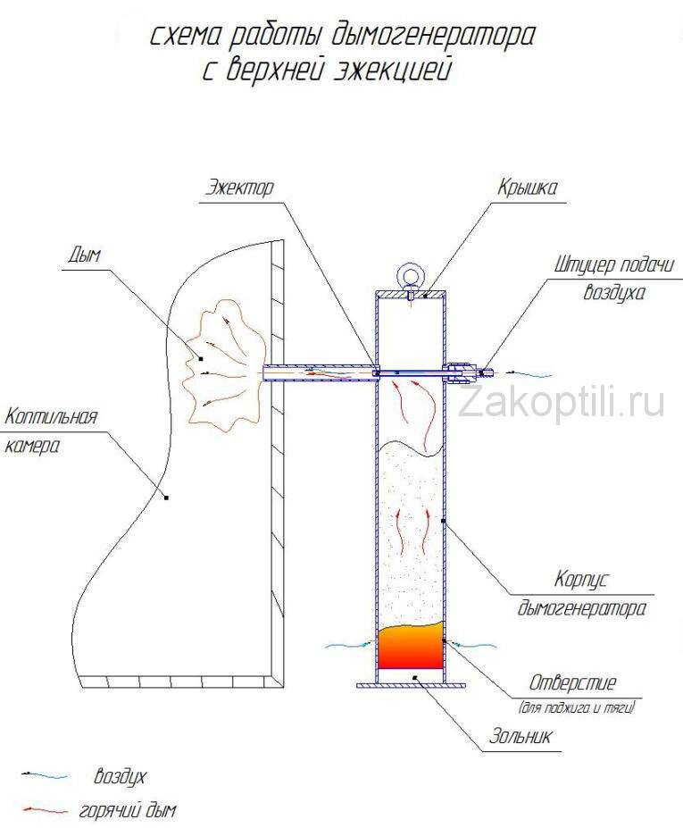 Дымогенератор для холодного копчения своими руками: варианты конструкции, советы, вопросы по сборке