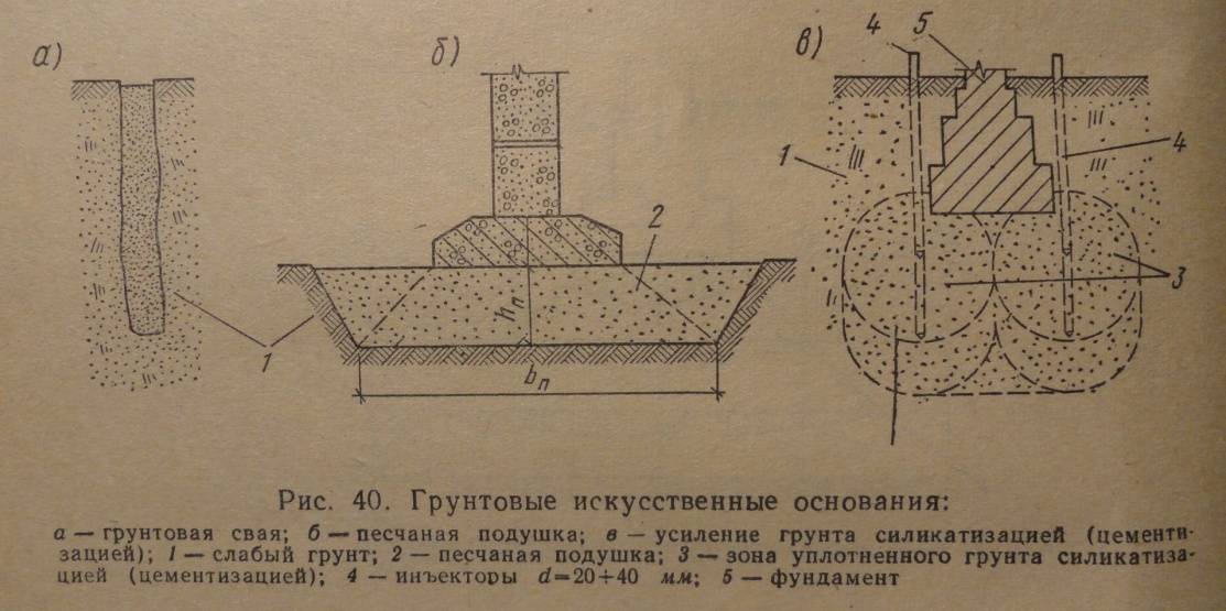 Расположение слоя крупного гравия под подошвой фундамента