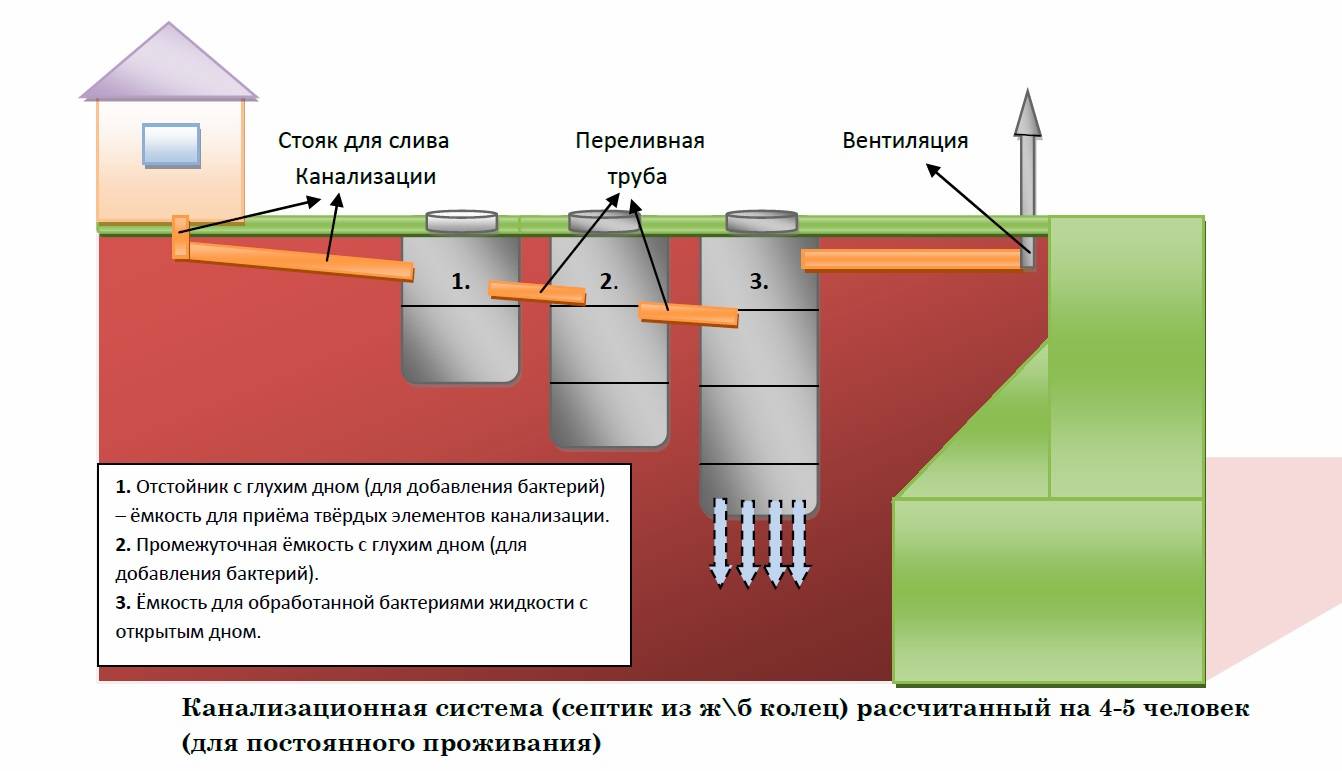 Как сделать септик своими руками