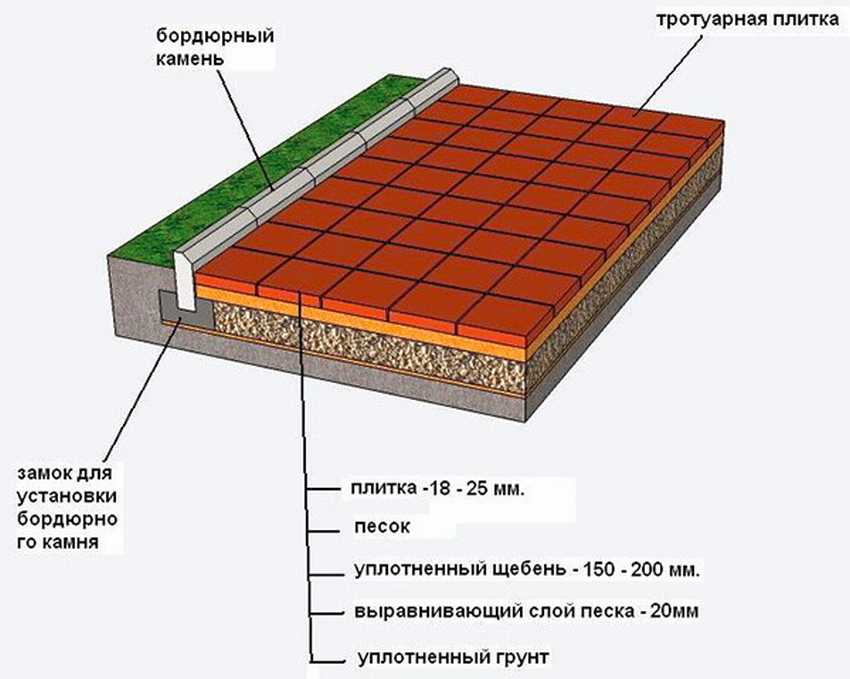 Технология укладки тротуарной плитки – пошаговая инструкция для новичков