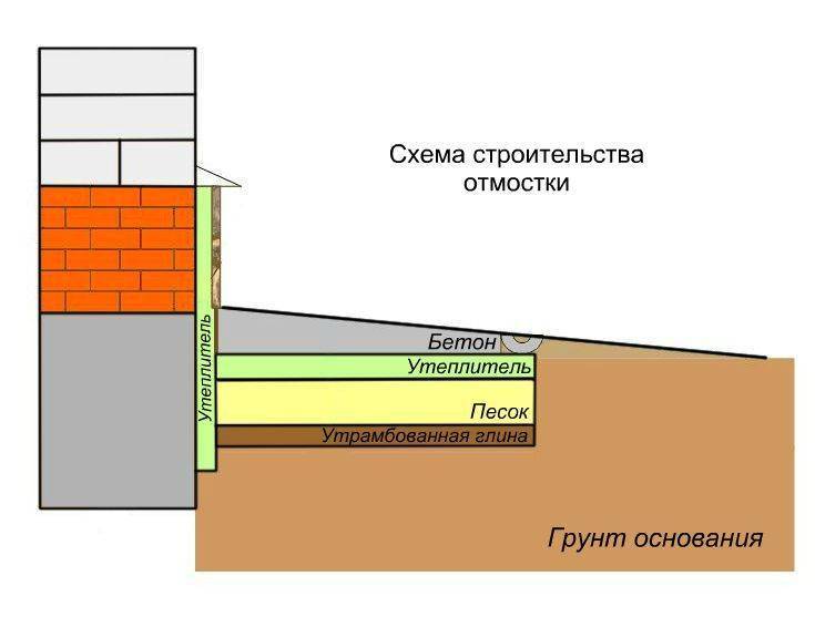 Чем лучше утеплить фундамент частного дома, как правильно утеплить фундамент частного дома