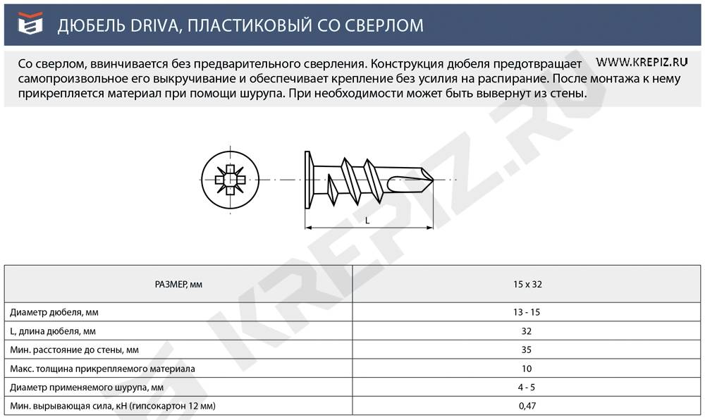Дюбель driva металл с саморезом под сверловку 14х28 для гипсокартона: особенности применения