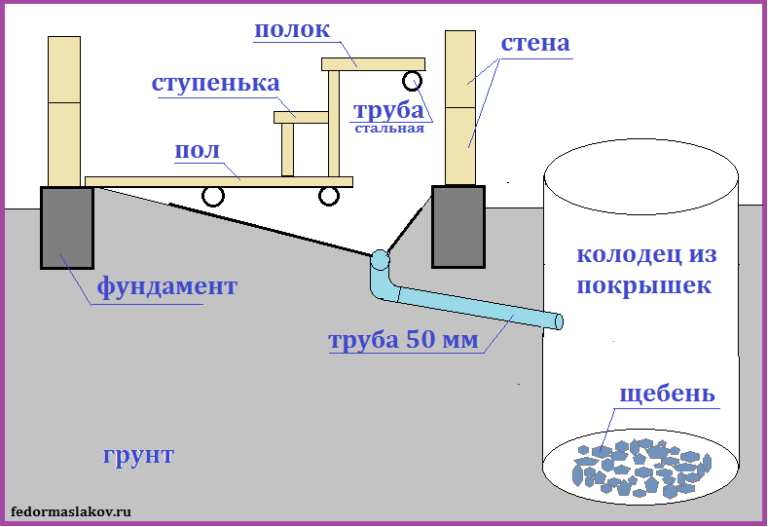 Септик для бани: с туалетом, без откачки, как сделать на фото и видео