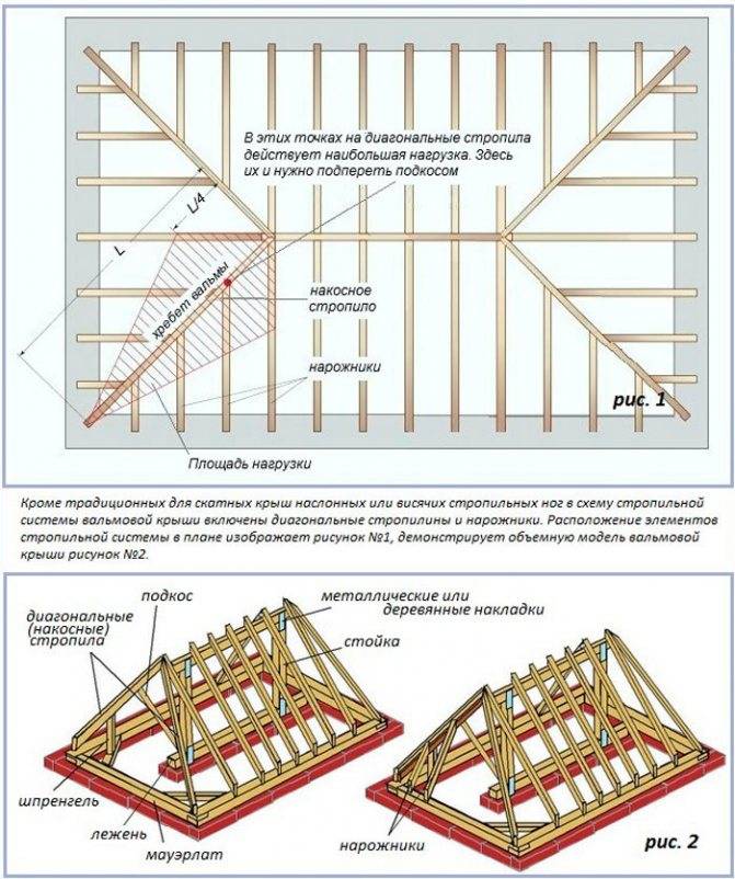 Вальмовая крыша своими руками – устройство стропильной системы