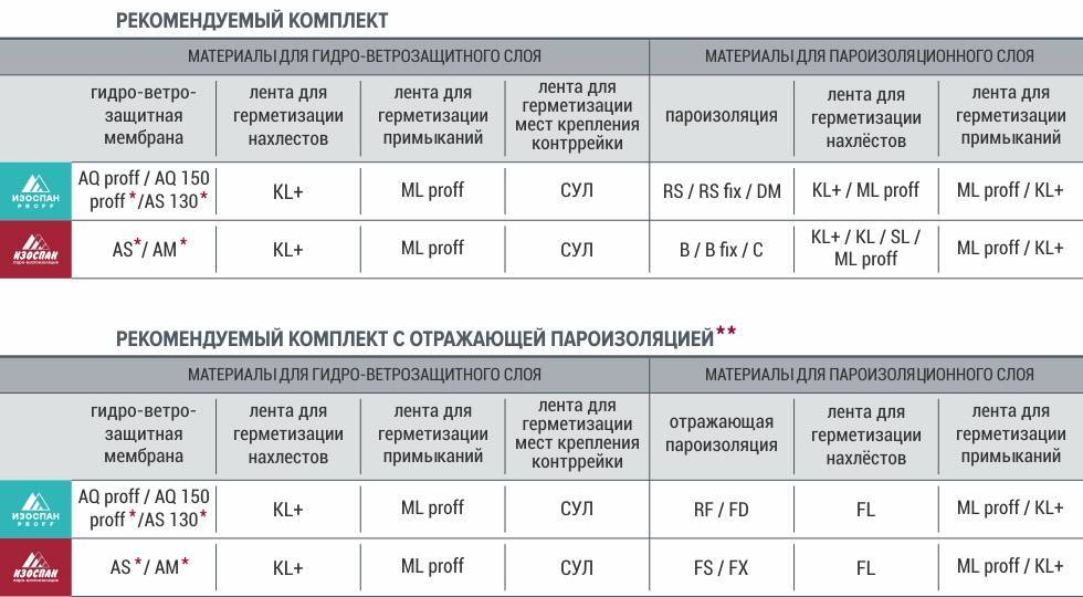 Какой изоспан использовать для потолка советы профессионалов