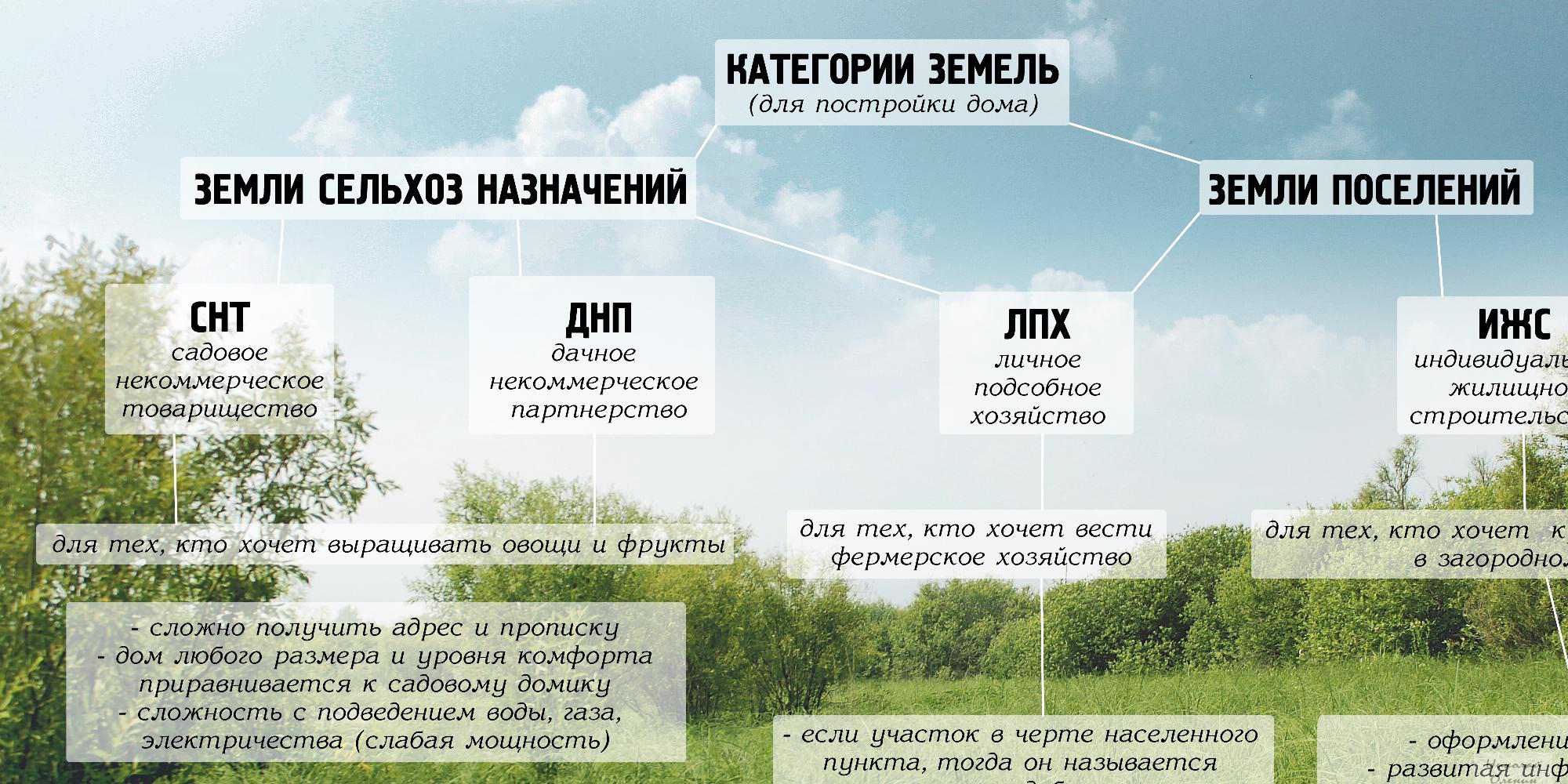 Строительство таунхаусов на землях ижс. юридические нюансы и возможные проблемы