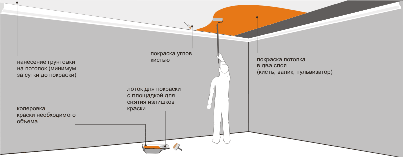 Как правильно покрасить потолок: ровно, аккуратно и без полос, какой цвет выбрать для комнаты, детали