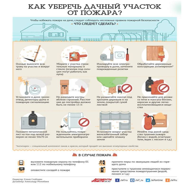 Как уберечь дом от пожара