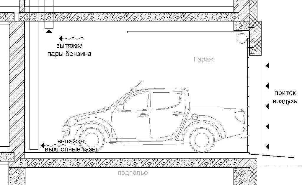 Вентиляция в гараже - Сообщество "Гараж Мечты" на DRIVE2