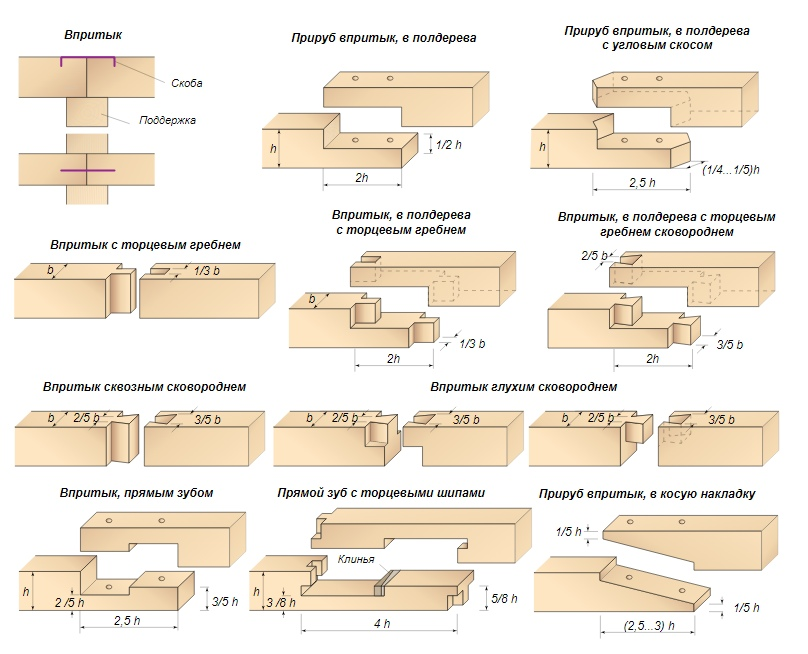 Варианты стыковки. Шип-ПАЗ соединение бруса 100х150. Узел стыковки бруса 150х150. Крепление бруса стык 150х100. Сращивание бруса 150х150 по длине.