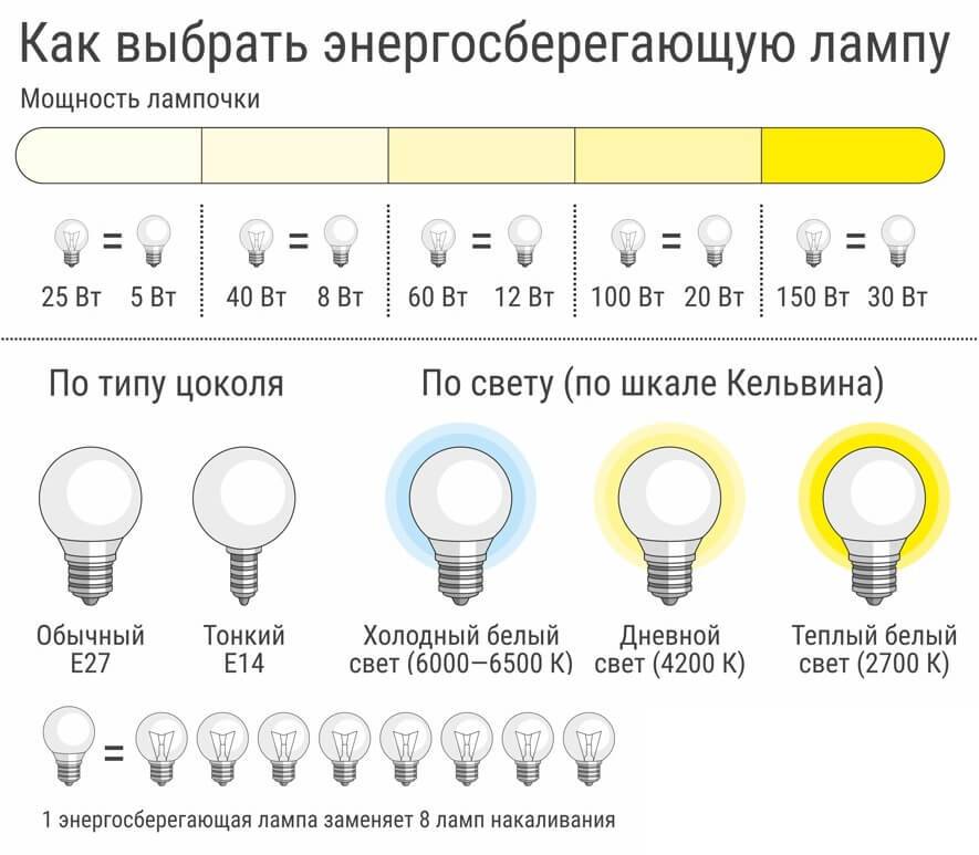 Теплый, дневной или холодный? – правила выбора света и советы по использованию в комнатах