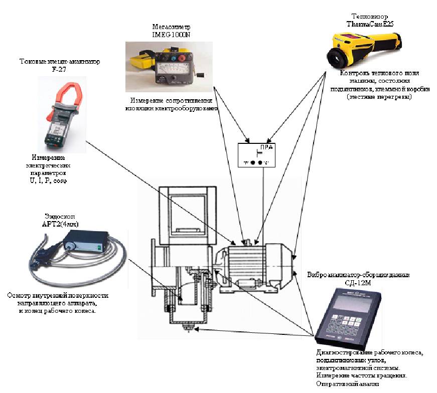 Технические средства и оборудование применяемые. Прибор для проверки дефектов электродвигателей. Приборы для диагностики неисправностей электрооборудования. Приборы для технического диагностирования ТС. Приборы для безразборного диагностирования станков.