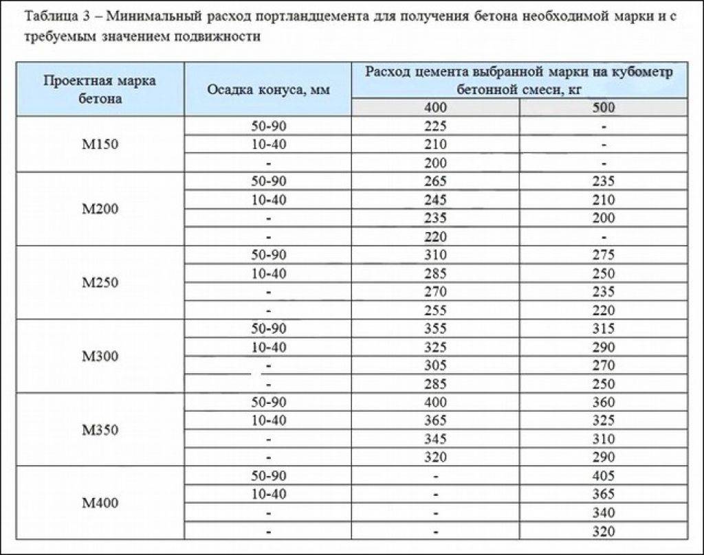 Куб Бетона Это Сколько Фото