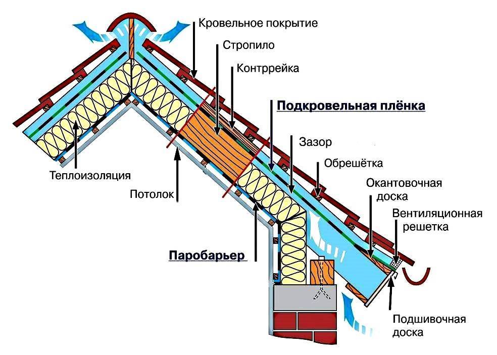 Гидроизоляция для крыши под металлочерепицу какая лучше