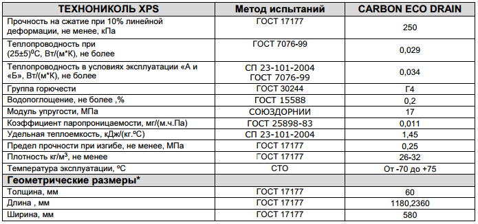 Экструдированный пенополистирол 50 мм теплопроводность. Плотность экструдированного пенополистирола ТЕХНОНИКОЛЬ. Экструзионный пенополистирол плотность кг/м3. Пенополистирол ТЕХНОНИКОЛЬ толщина.