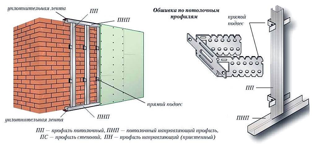 Выравнивание стен гипсокартоном: правильный способ | gipsportal
выравниваем стены используя гипсокартон: советы от мастеров — gipsportal