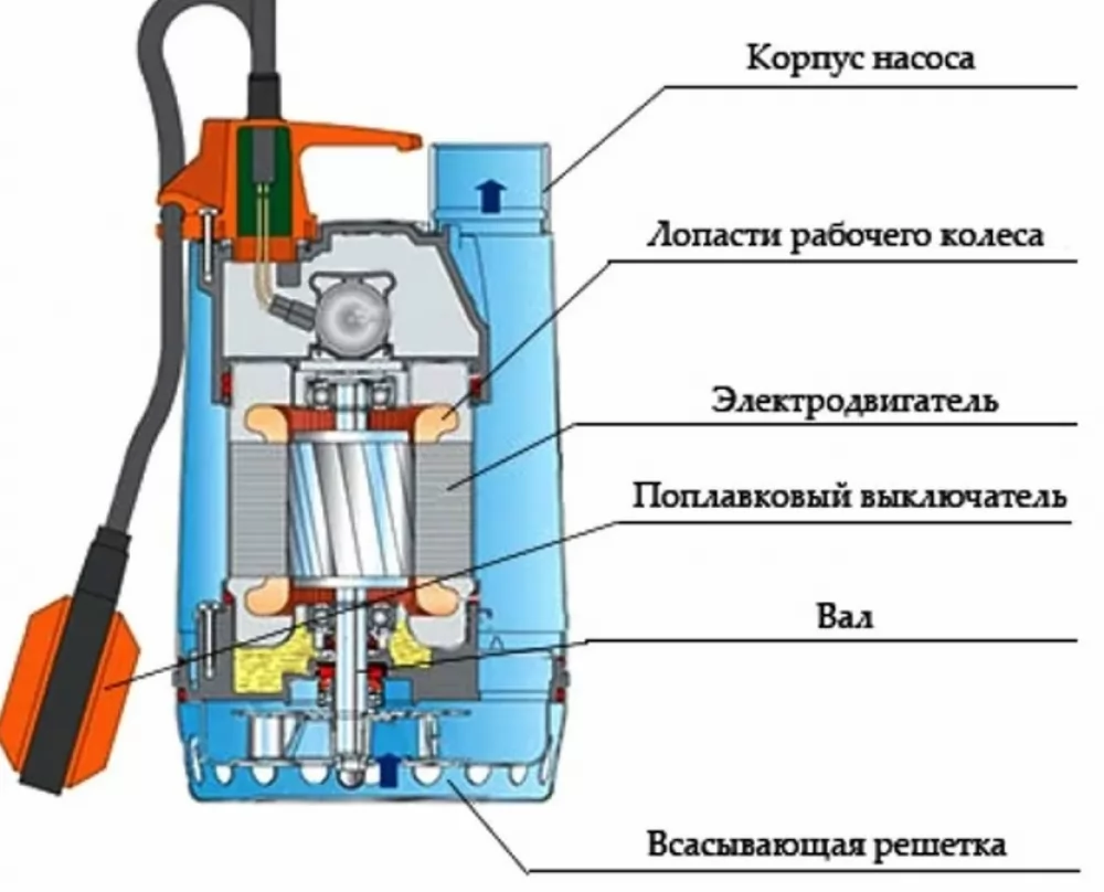 Дренажный насос с поплавковым выключателем, устройство и принцип работы