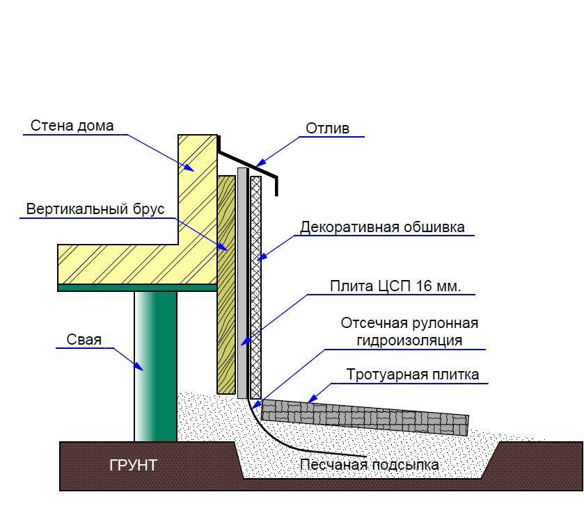 Отделка цоколя свайно-винтового фундамента своими руками