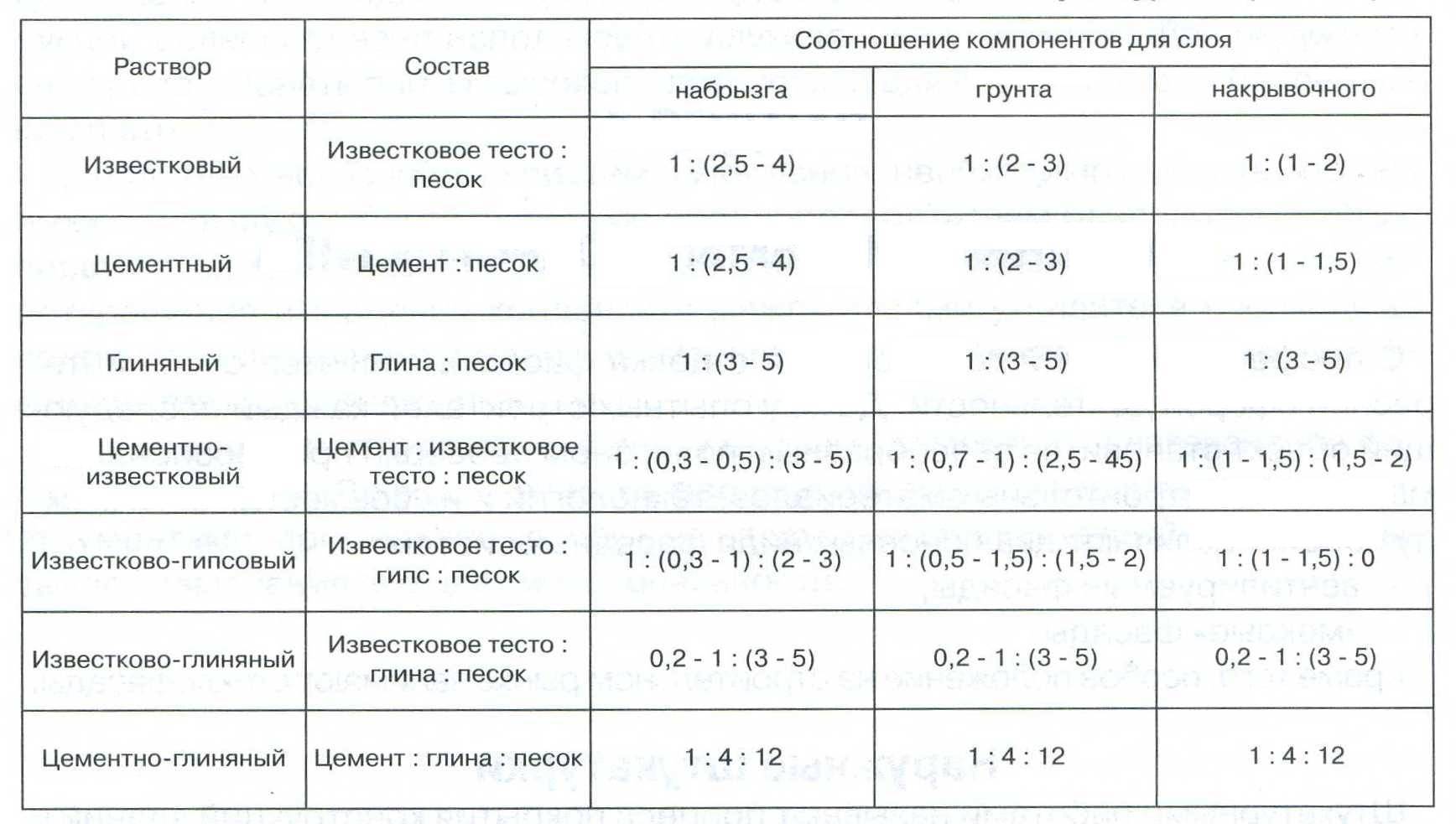 Пропорция раствора для штукатурки