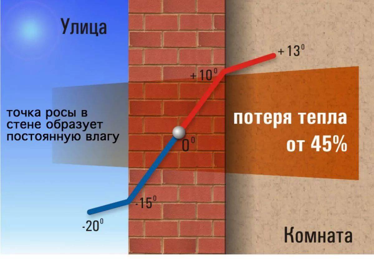 Можно ли утеплять дом изнутри: аргументы за и против. лучшие способы утепления стен дома изнутри