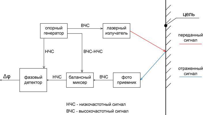 Лучшие лазерные дальномеры - рейтинг 2022 (топ 10)