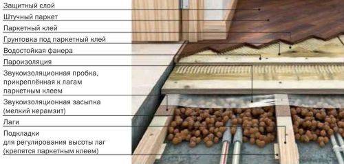 Утепление пола керамзитом: пошаговая инструкция