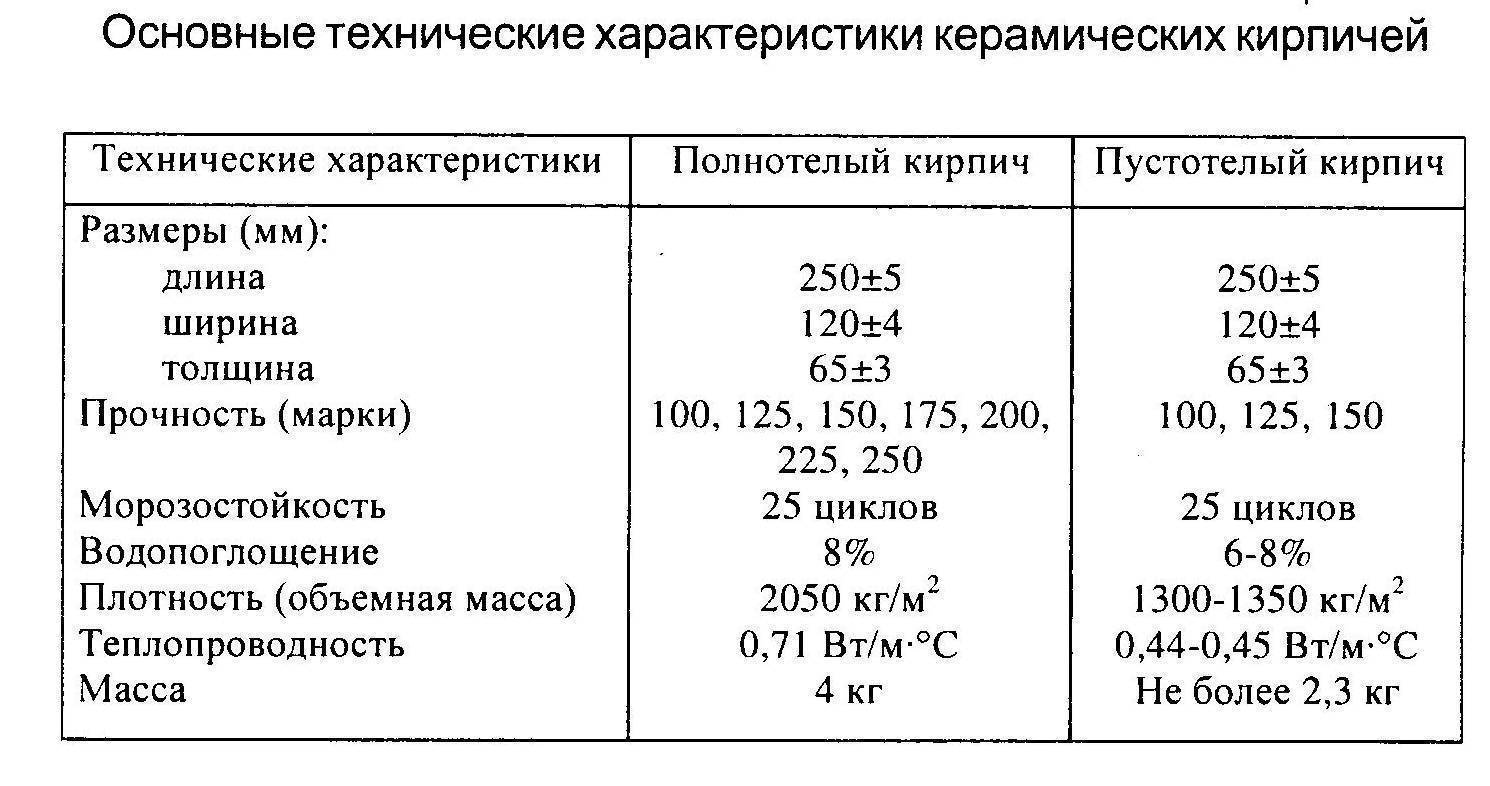 Стандартный кирпич - размер кирпича, характеристики и свойства