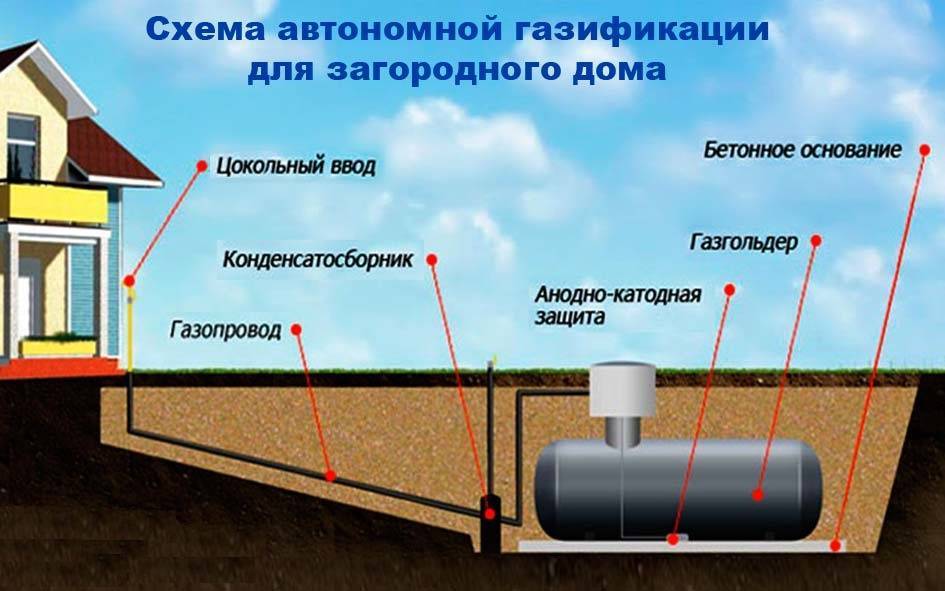Автономная газификация частного дома: оборудование, плюсы и минусы