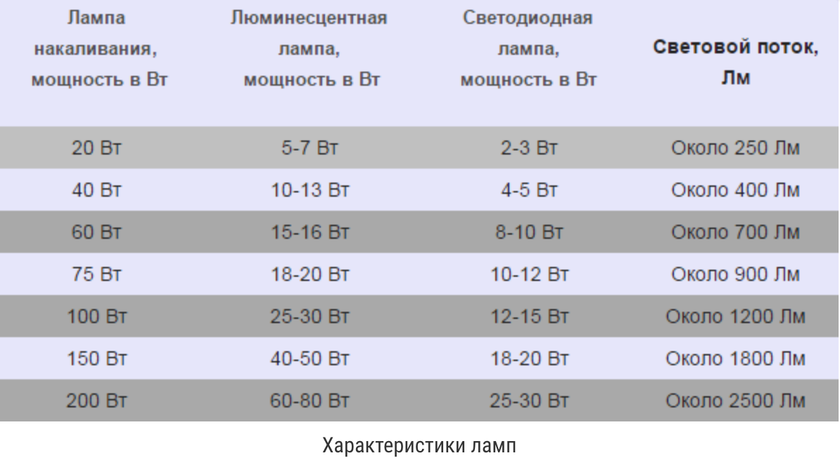 Расчет светодиодного освещения – как создать максимально комфортные условия для проживания.
