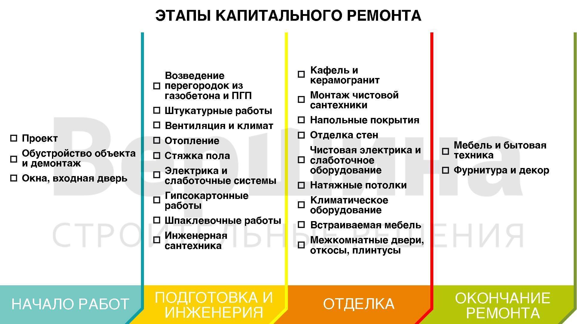 С чего начать ремонт в новостройке: поэтапный порядок работ