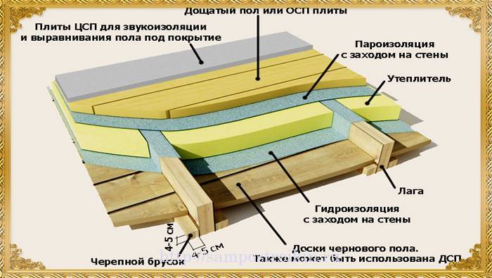Деревянный пол на бетонном основании: настил своими руками, укладка, как положить на бетонную стяжку