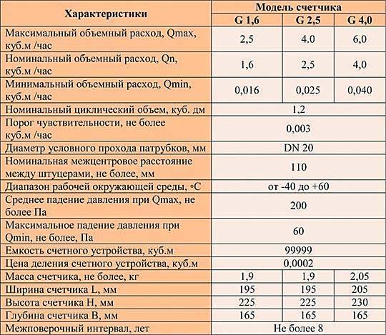 Срок поверки электрических счетчиков: меркурий или энергомер, однофазного и двухтарифного